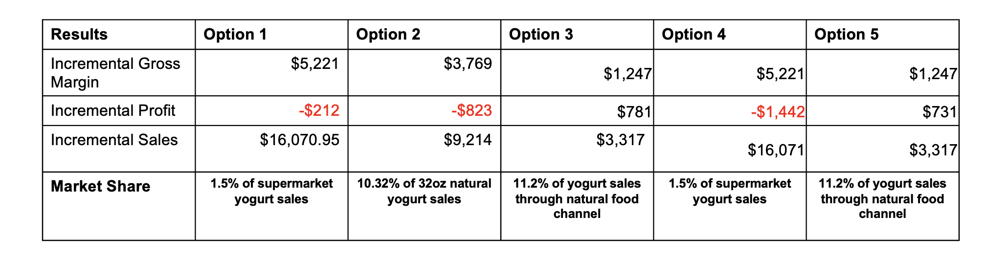  Answer the question: What did you learn from this analysis. Example: