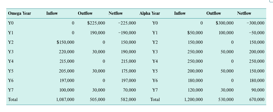 2, page 40: \#2 #3 \#4 \#5 (Use NPV to compare Dust