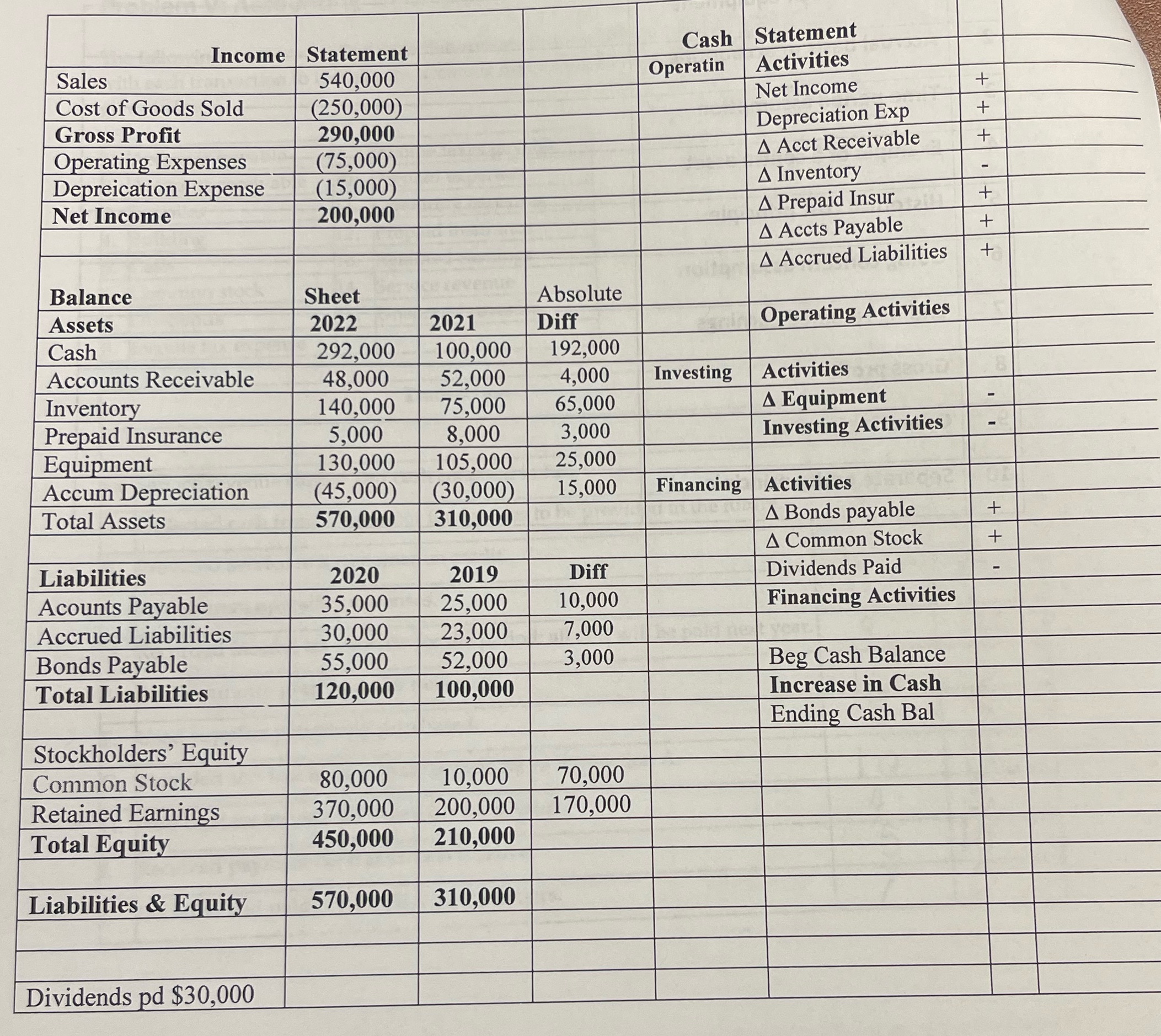 Please help complete this Cash Statement! Income Statement Cash Statement Sales 540,000