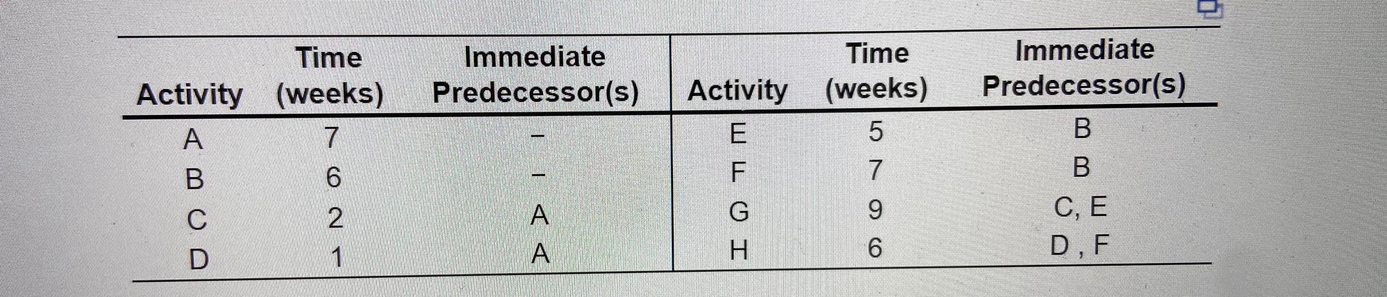 \begin{tabular}{ccc|ccc} \hline Activity & Time (weeks) & Immediate Predecessor(s) & Activity