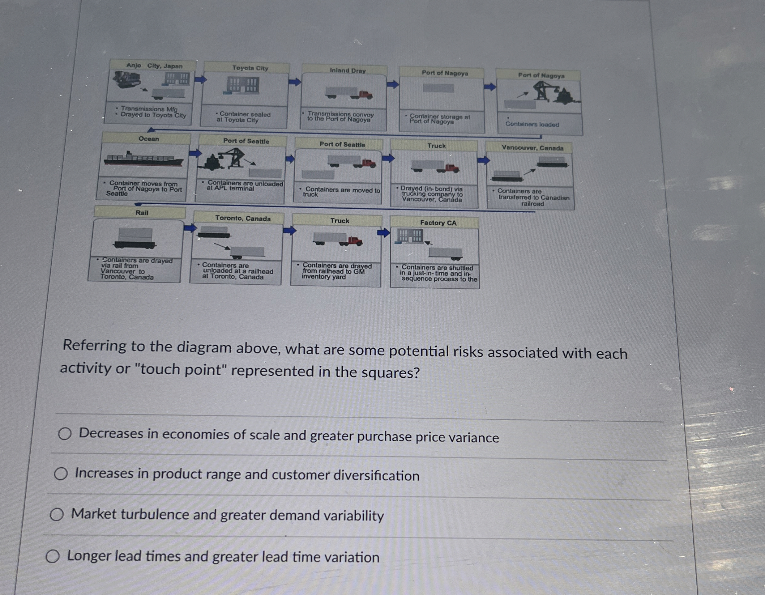  \table[[\table[[,\table[[Toyota City]],\table[[Inland Dray]],\table[[Port of Nagoya]],\table[[Port of Nagoya]]],[\table[[- Transmissions Mfg],[- Drayed to
