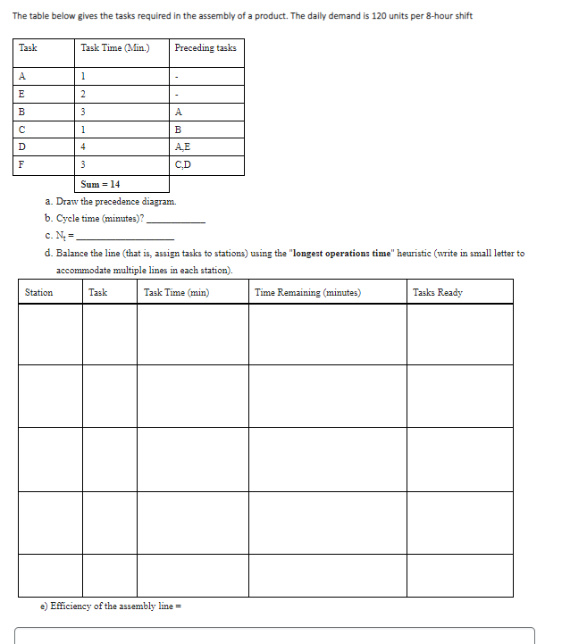 The table below gives the tasks required in the assembly of