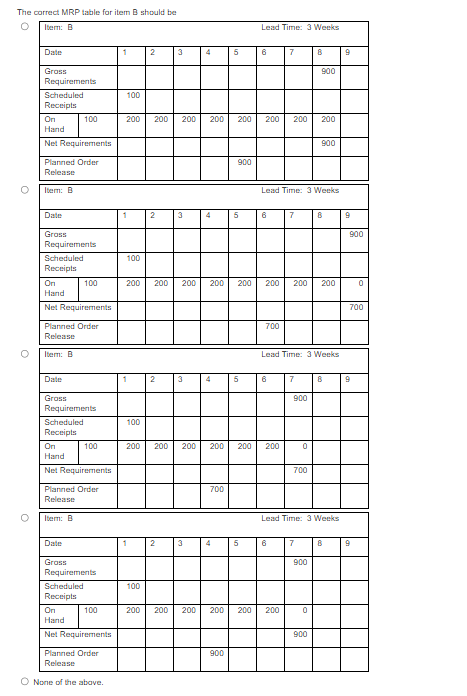  The correct MRP table for item B should be None of