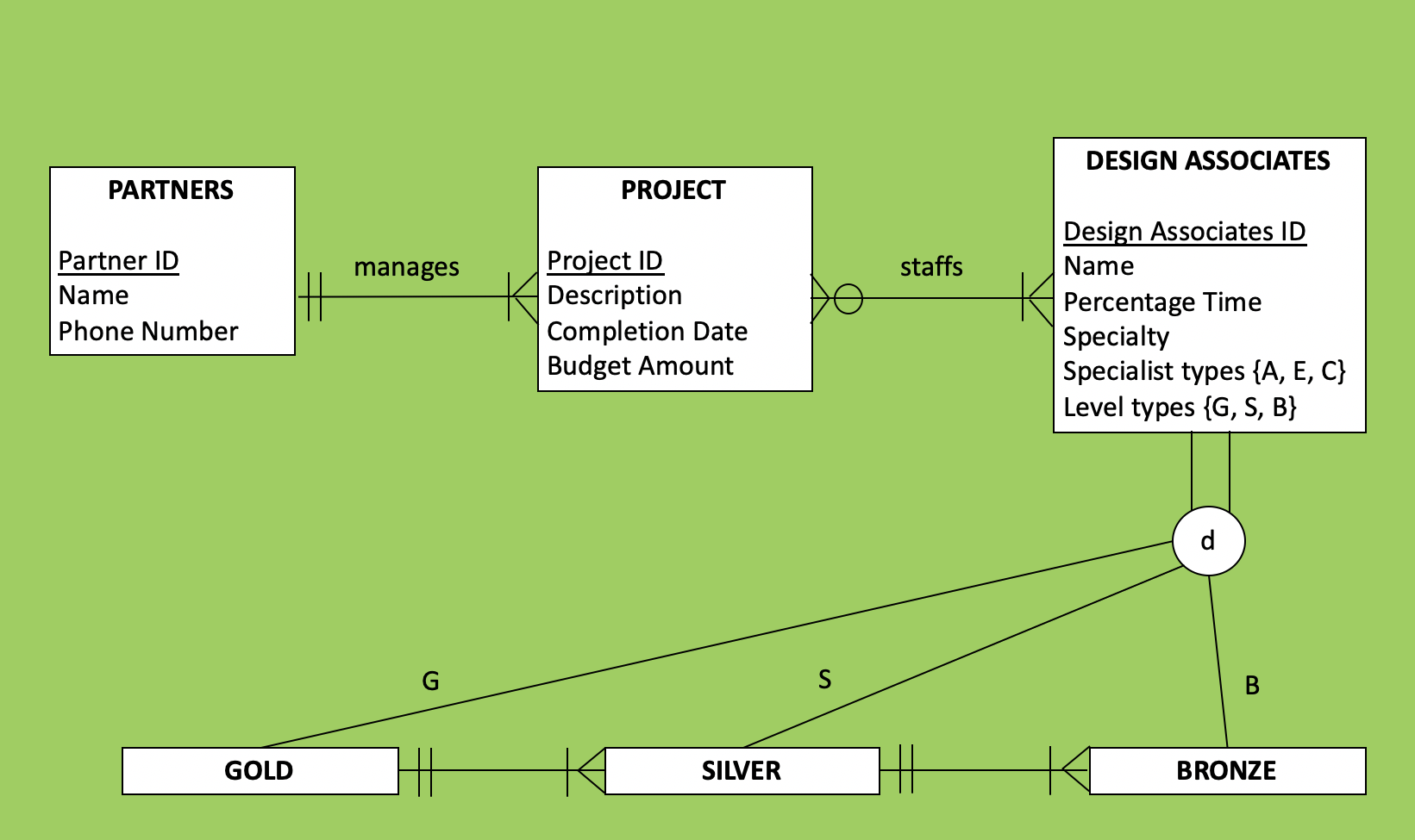 diagrm I made but I am not sure if its correct. Please