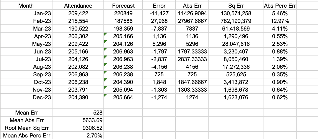 The data below is based on the visitation at a national park