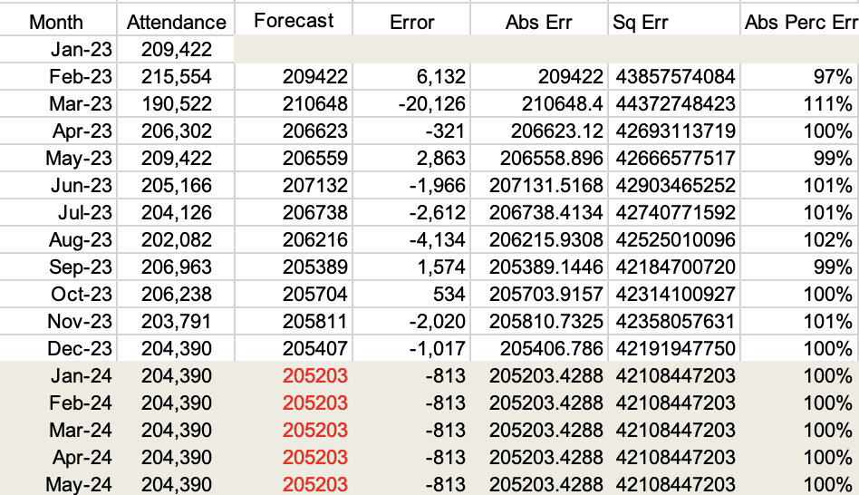 The data below is based on the visitation at a national park