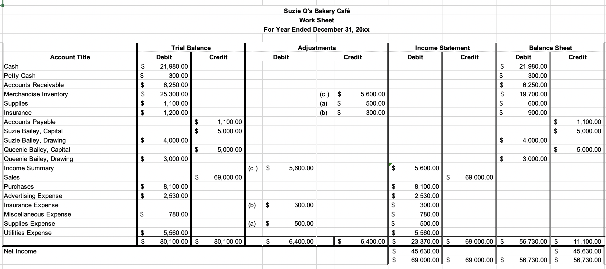 closing entries and prepare a post-closing trial balance for Suzy Q's Bakery