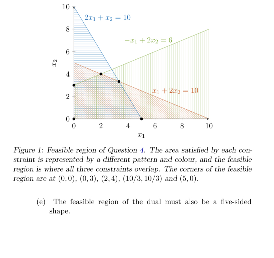  A primal linear program has constraints 2x1+x210, x1+2x210, -x1+2x26, x1,x20. Figure
