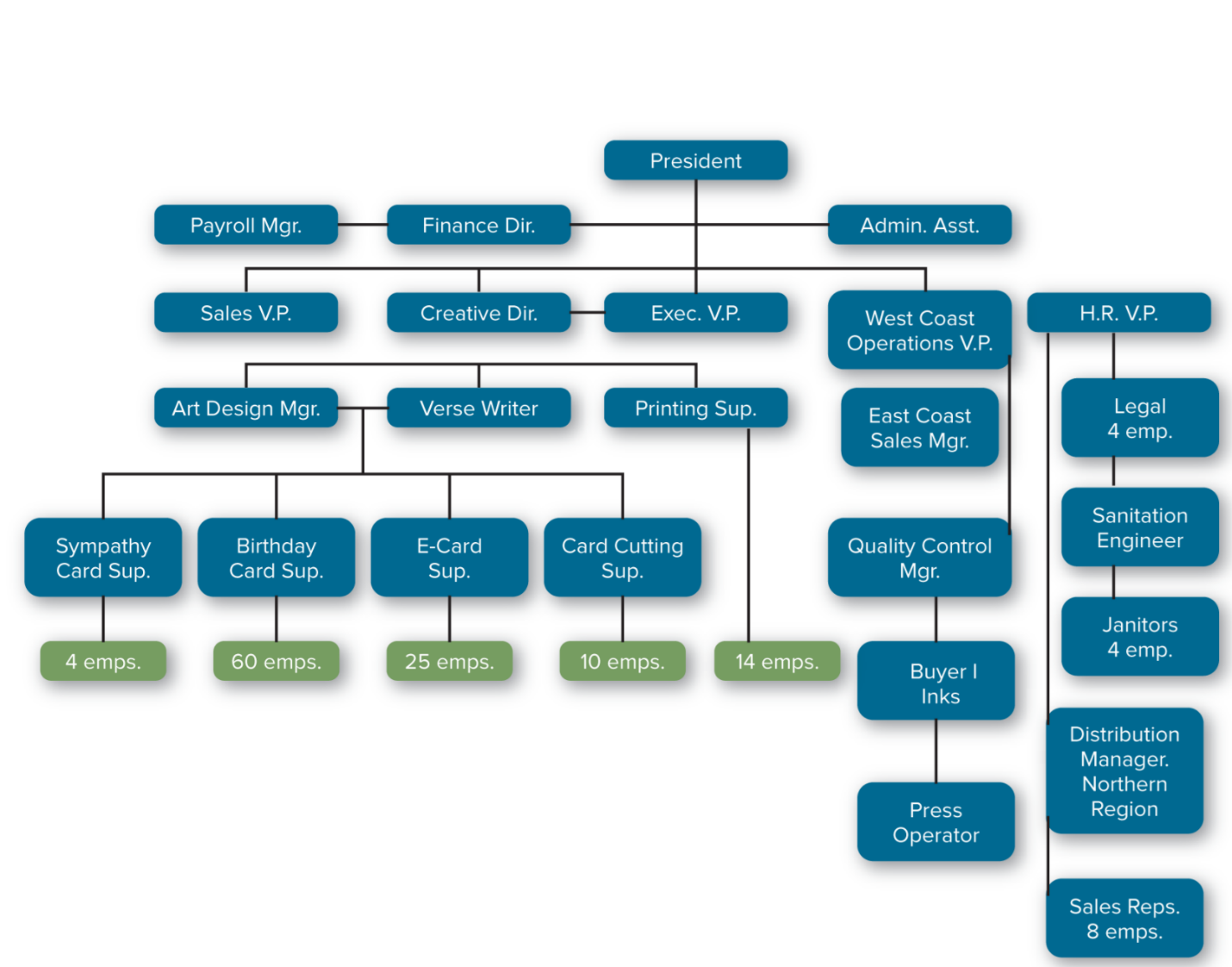 Please look at the Creative Cards companys structure on Exercise: Creative Cards,