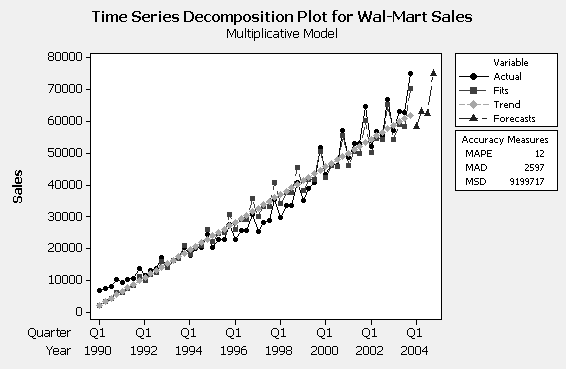 estimated value of the Wal-Mart sales in the third quarter of 2004