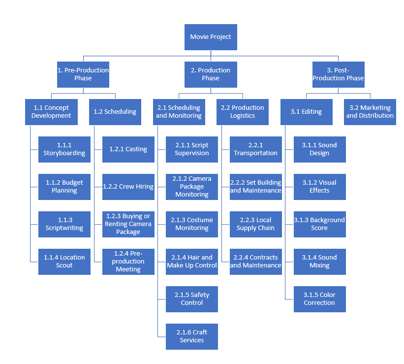 Make a possible network diagram based on the given project. Assume the