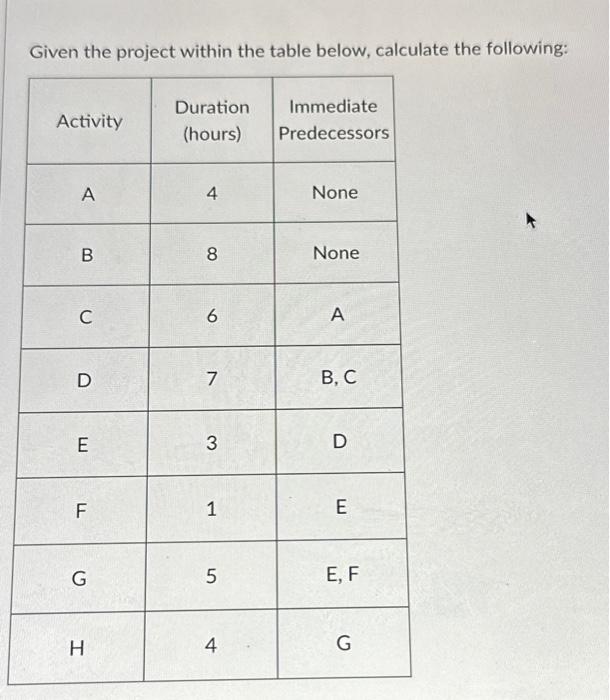  Given the project within the table below, calculate the following: Activity