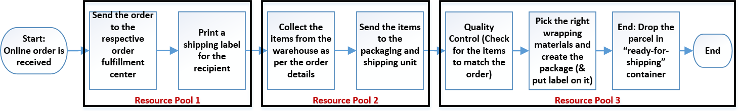 The process including 7 tasks in an order fulfillment center is shown