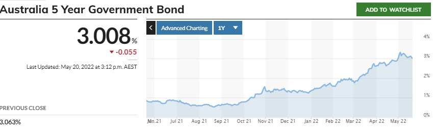 . Evaluate the bond's YTM movement over the 1-year and 3-year periods.1