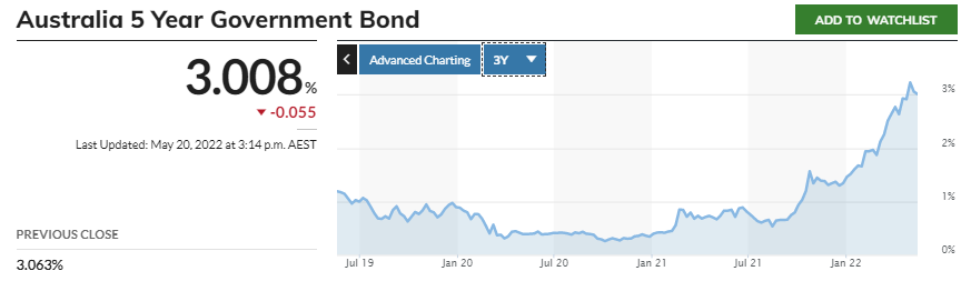 -year period Australia 5 Year Government Bond ADD TO WATCHLIST 3.008 Advanced