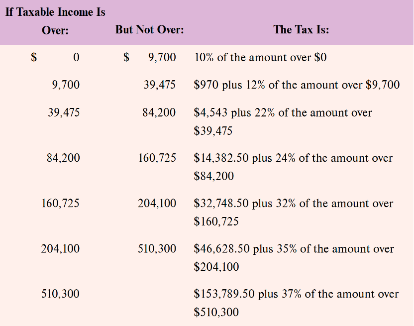 be accomplished using the Vlookup function. However, calculating the total tax bill