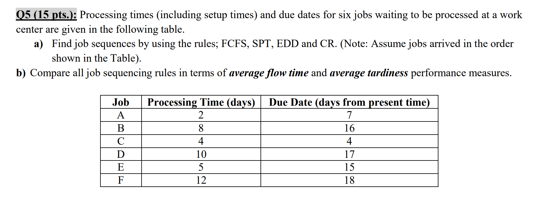 Q5 (15 pts.): Processing times (including setup times) and due dates
