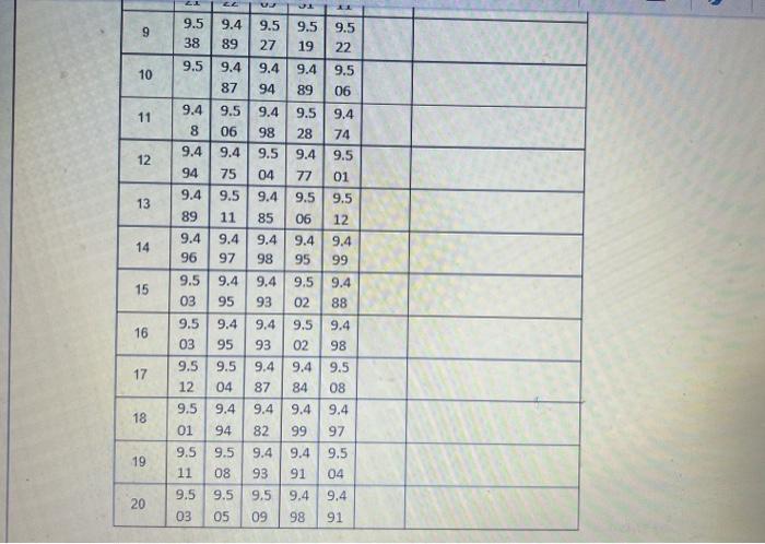 twenty samples each with a size of five observations. Find the control