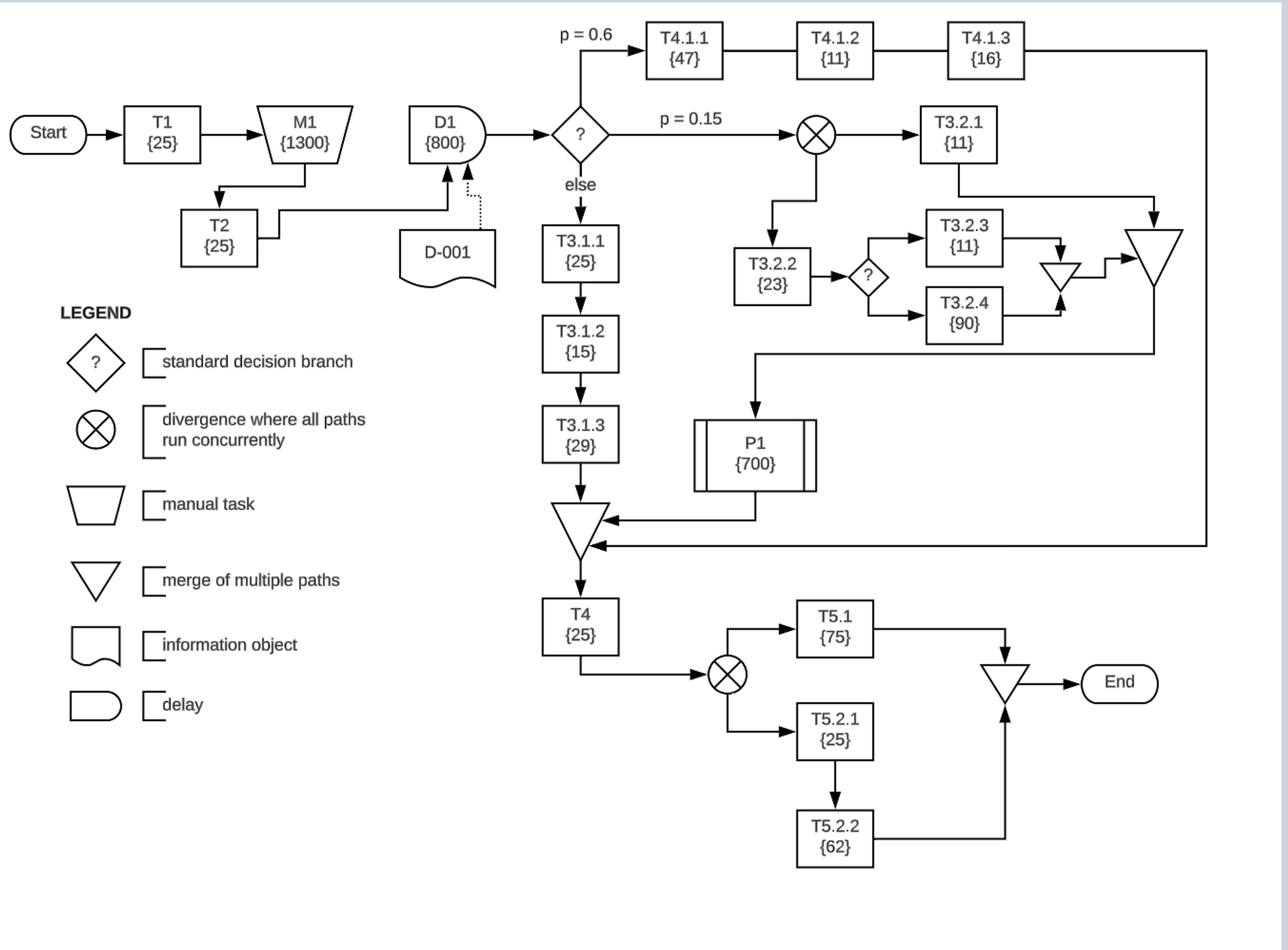  What is the expected average execution time for the process? Show