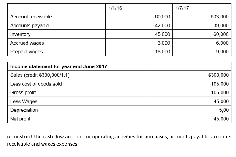 Can anyone explain how to create the cash flow based on the