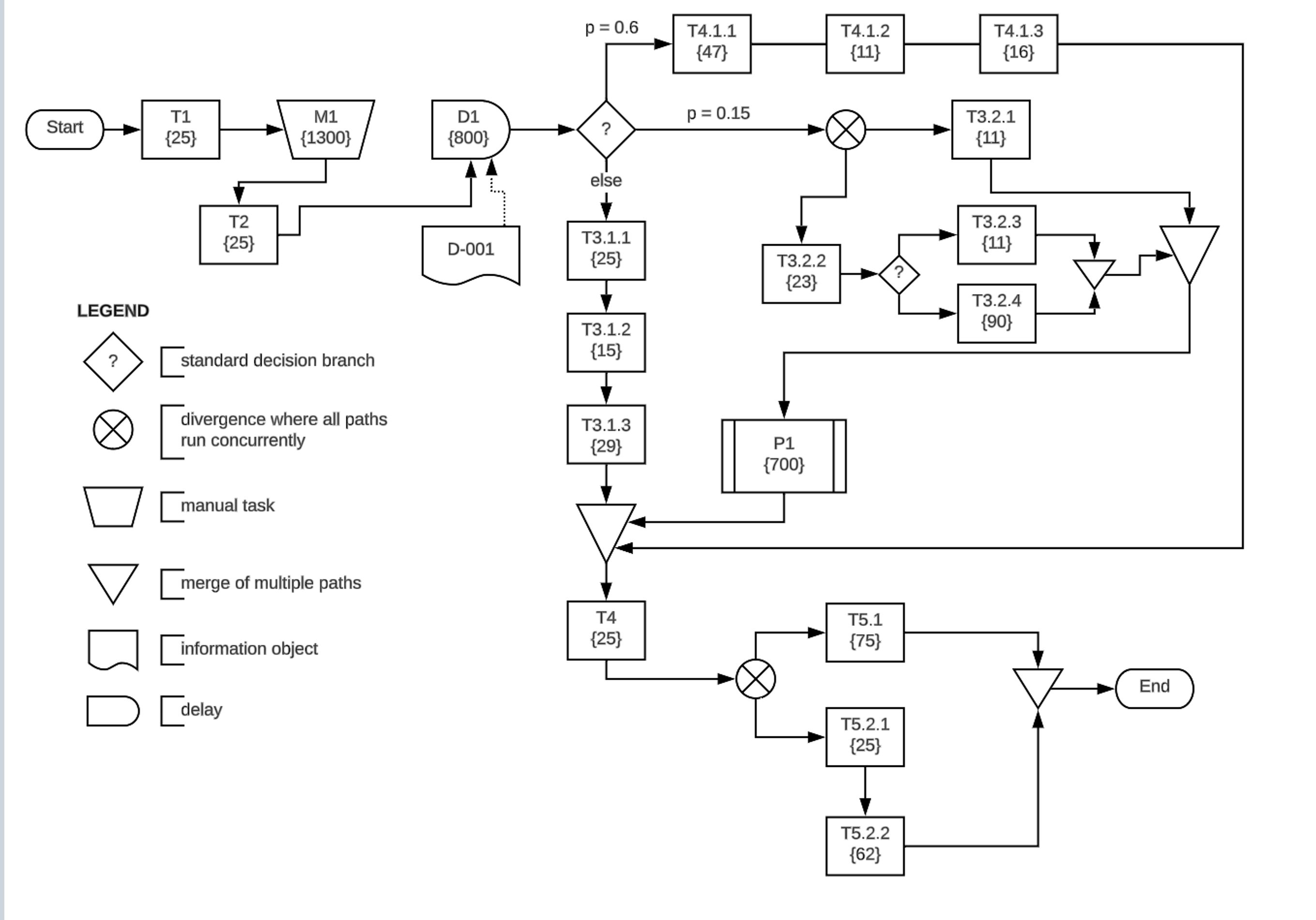  What is the expected average execution time for the process? Show