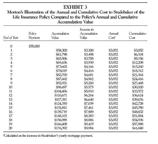  4. Exhibit 3 indicates that $176,392 will be accumulated after 20