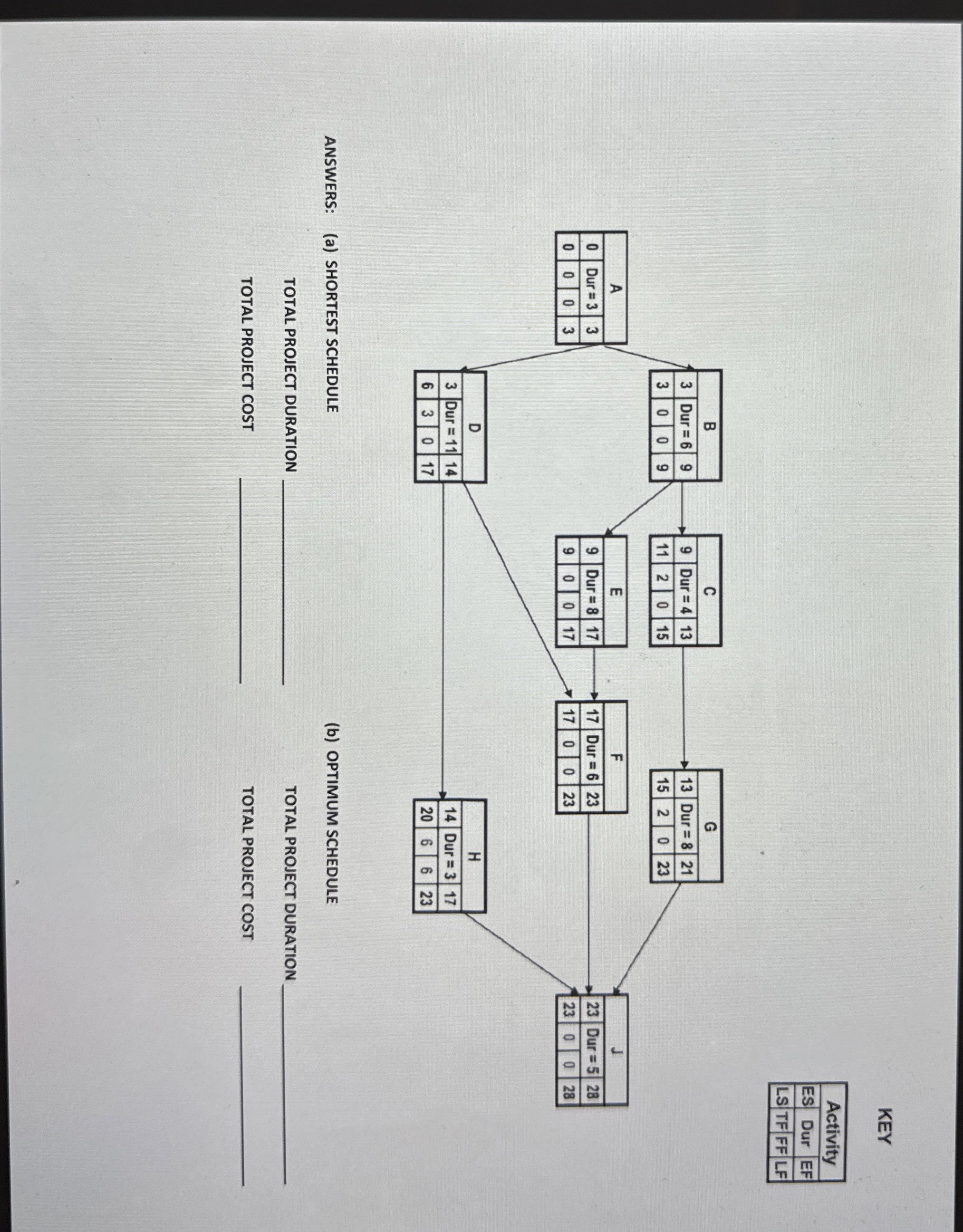 KEY \table[[Activity,],[ES,Dur,EF],[LS,TFIFFILF,]] ANSWERS: (a) SHORTEST SCHEDULE (b) OPTIMUM SCHEDULE TOTAL PROJECT