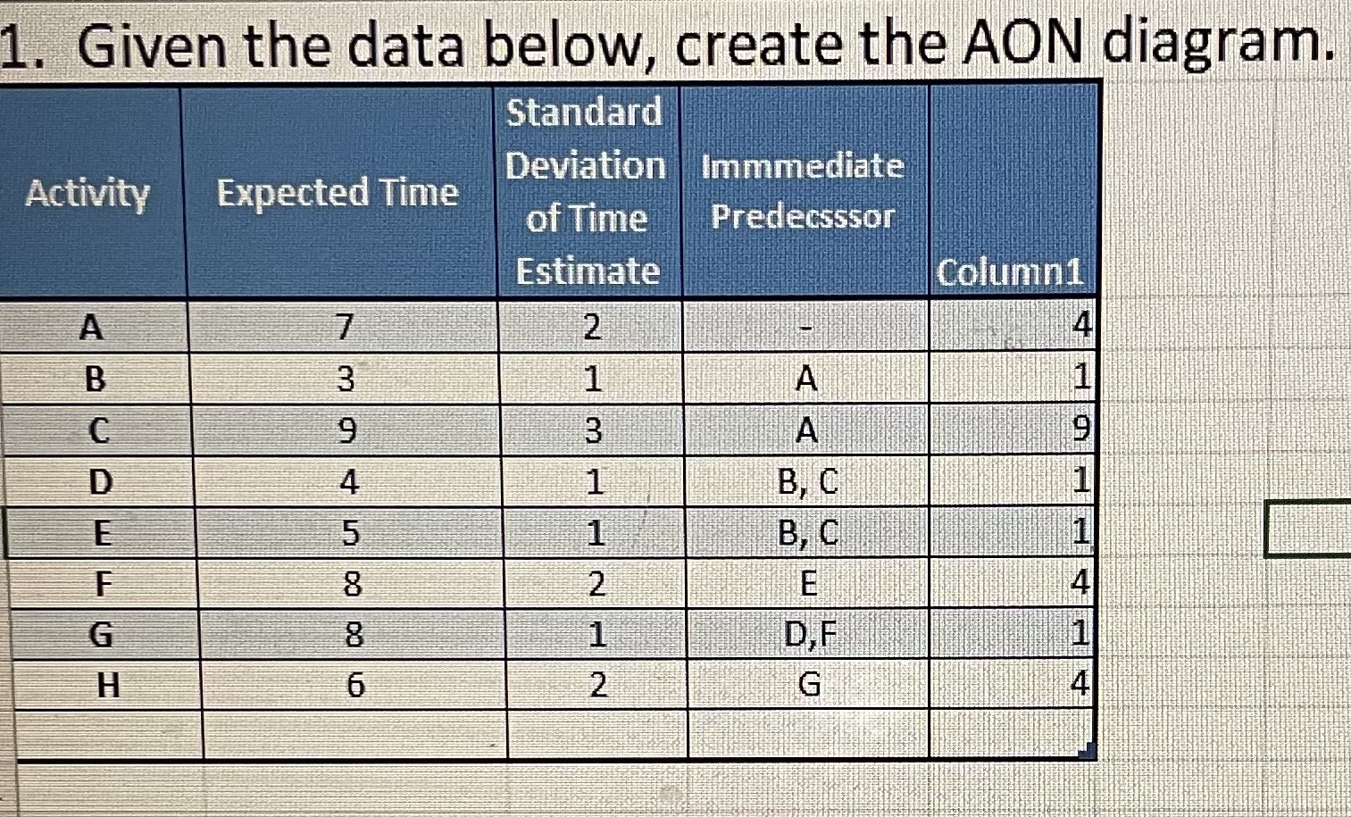  Given the data below, create the AON diagram. 