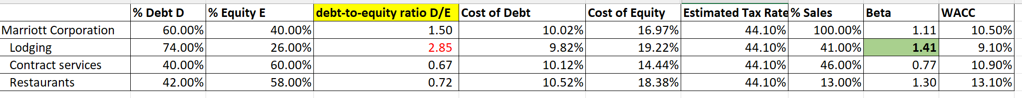 Hi;I do not understand why the tutor indicates that the beta of