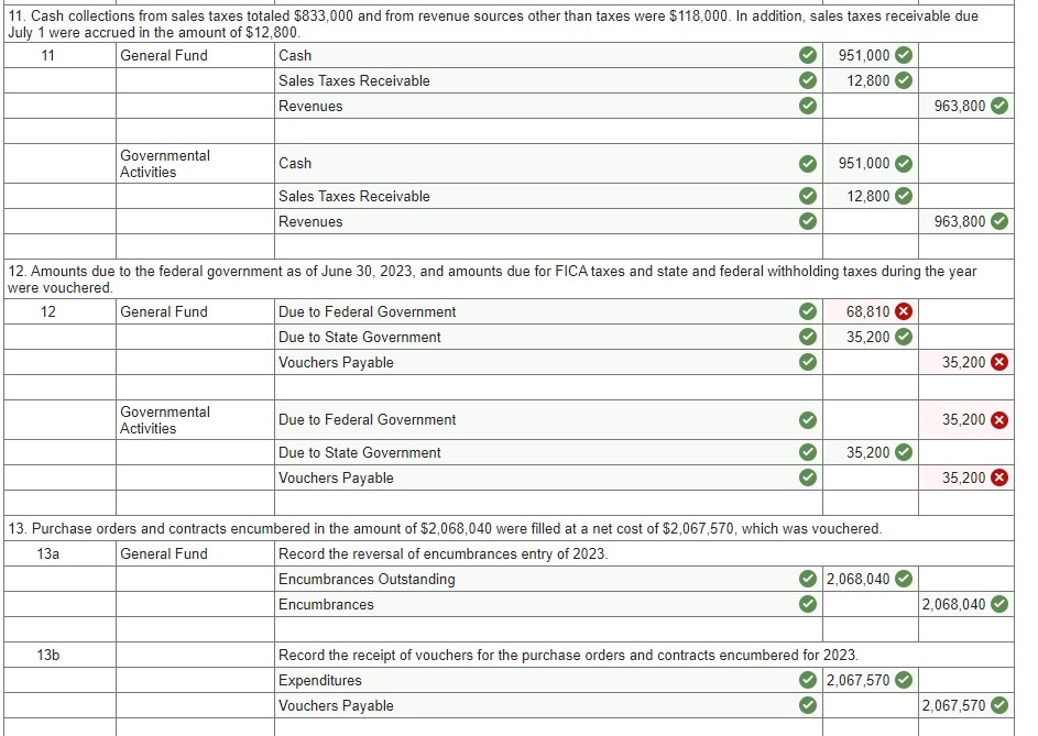 The City of Castleton's General Fund had the following post-closing trial balance