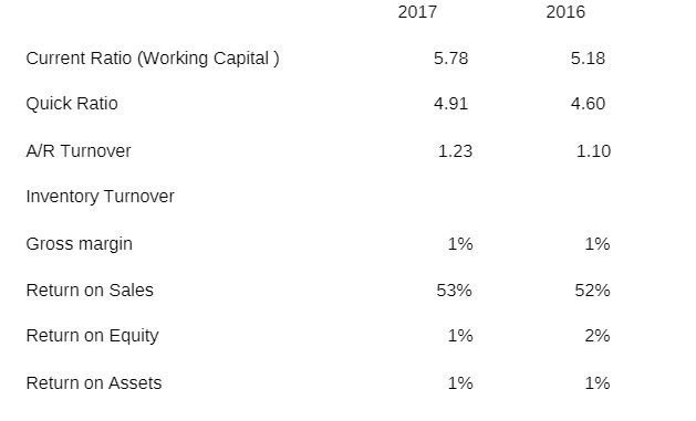  2017 2016 Current Ratio (Working Capital ) 5.78 5.18 Quick Ratio