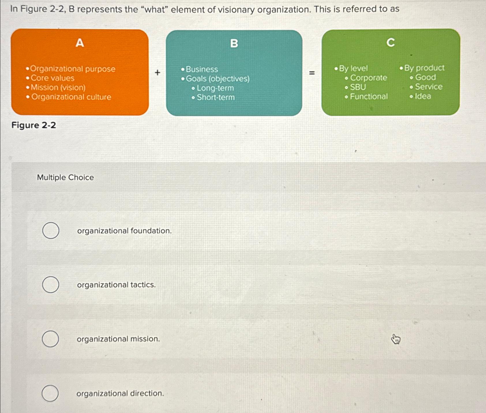  In Figure 2-2, B represents the "what" element of visionary organization.