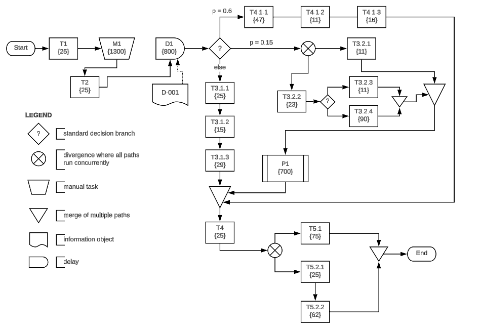  What is the expected average execution time for the process depicted?