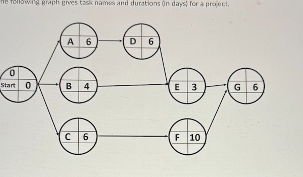  Part 1. Project Management The following graph gives task names and