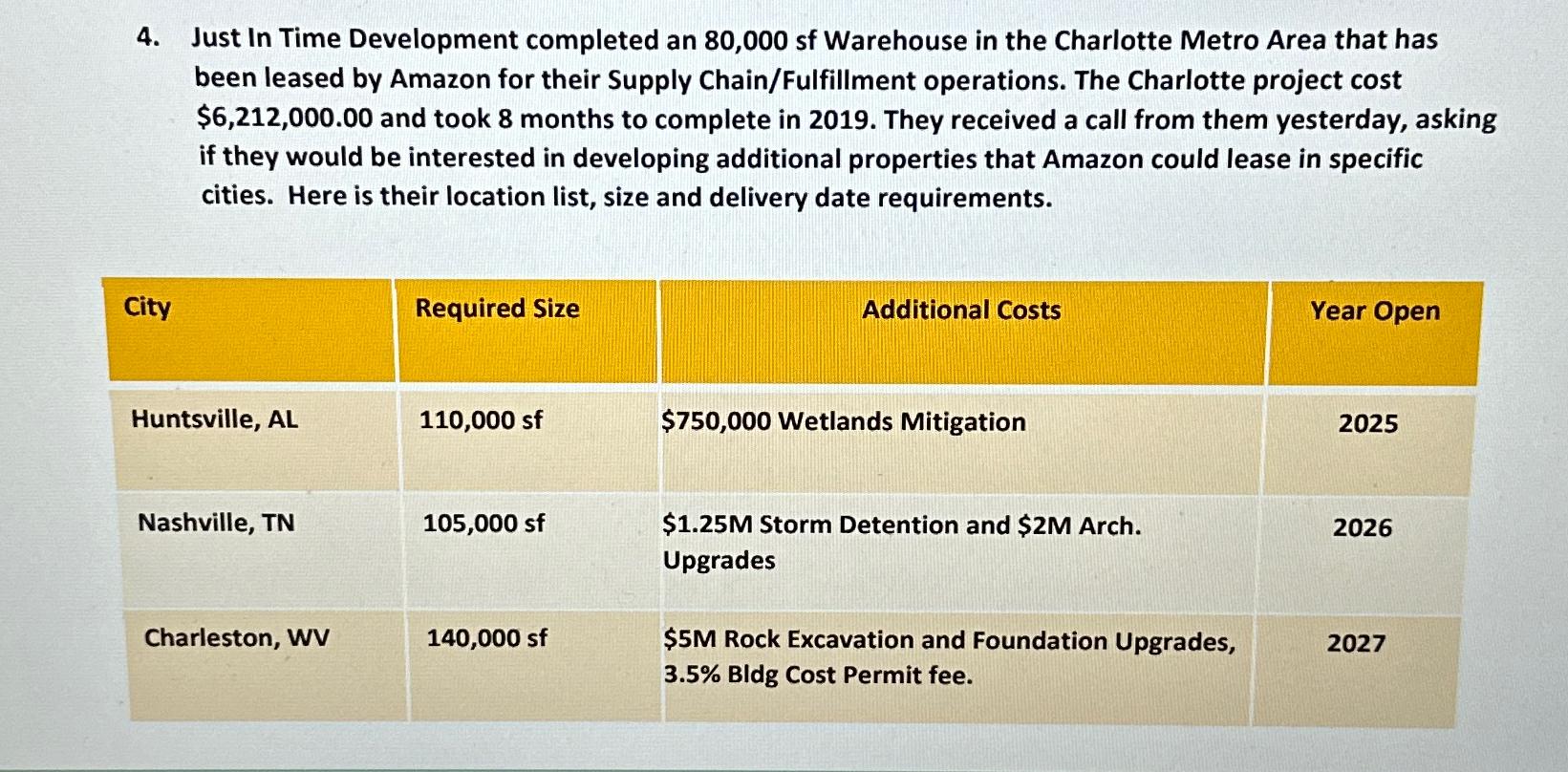  Just In Time Development completed an 80,000 sf Warehouse in the