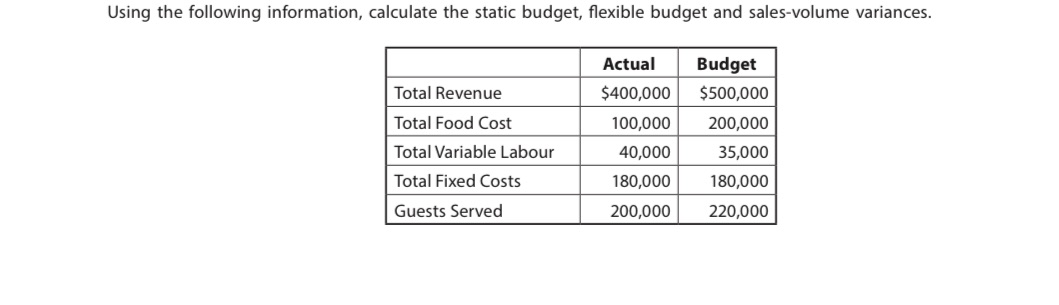 Solve with every step Using the following information, calculate the static budget,