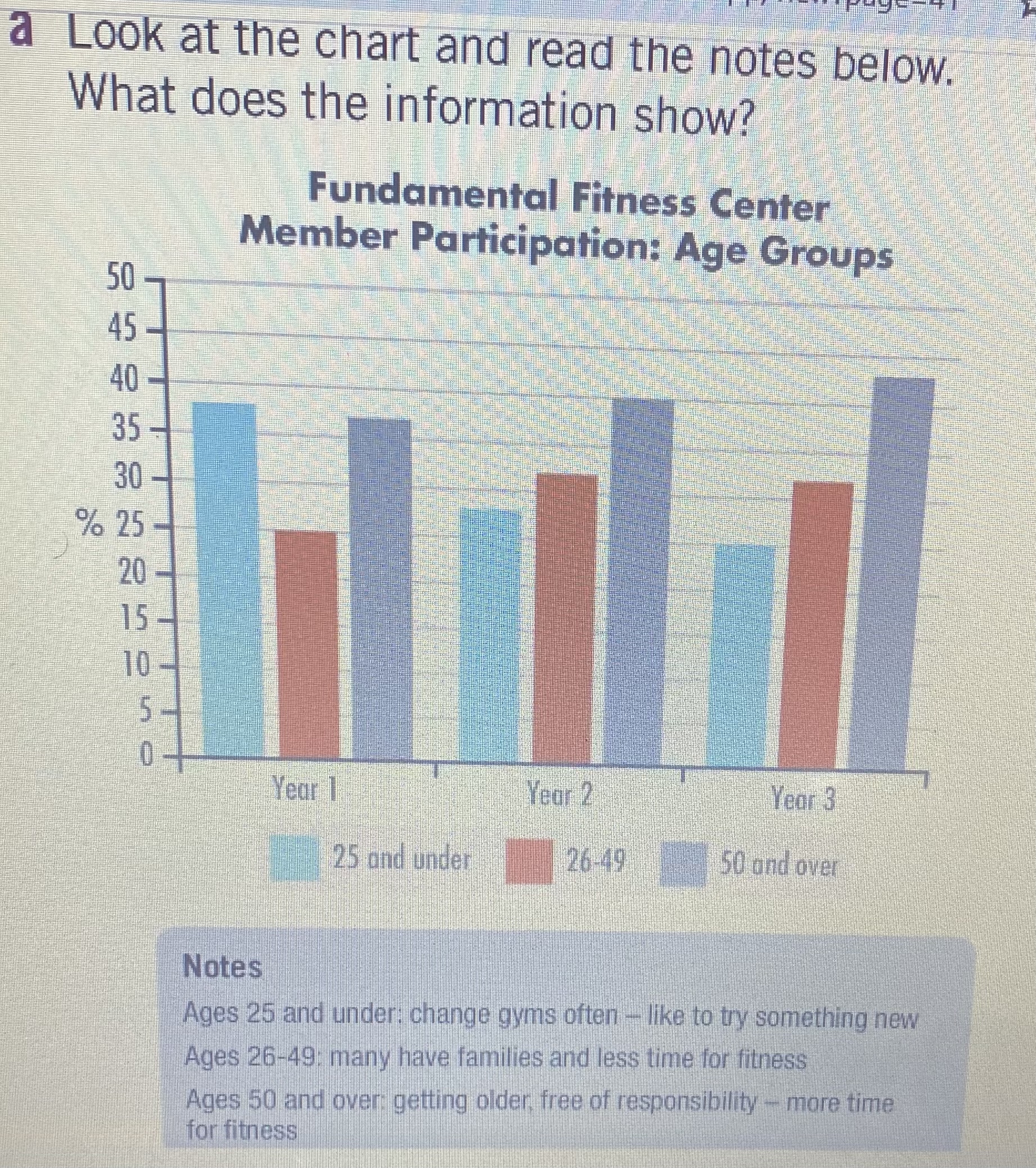  a Look at the chart and read the notes below. What