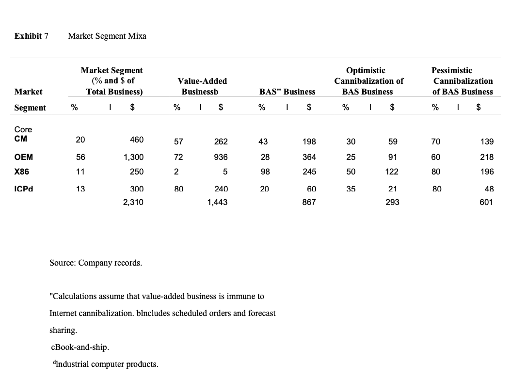 under a pessimistic scenario.Therefore, the split of total sales into the 4