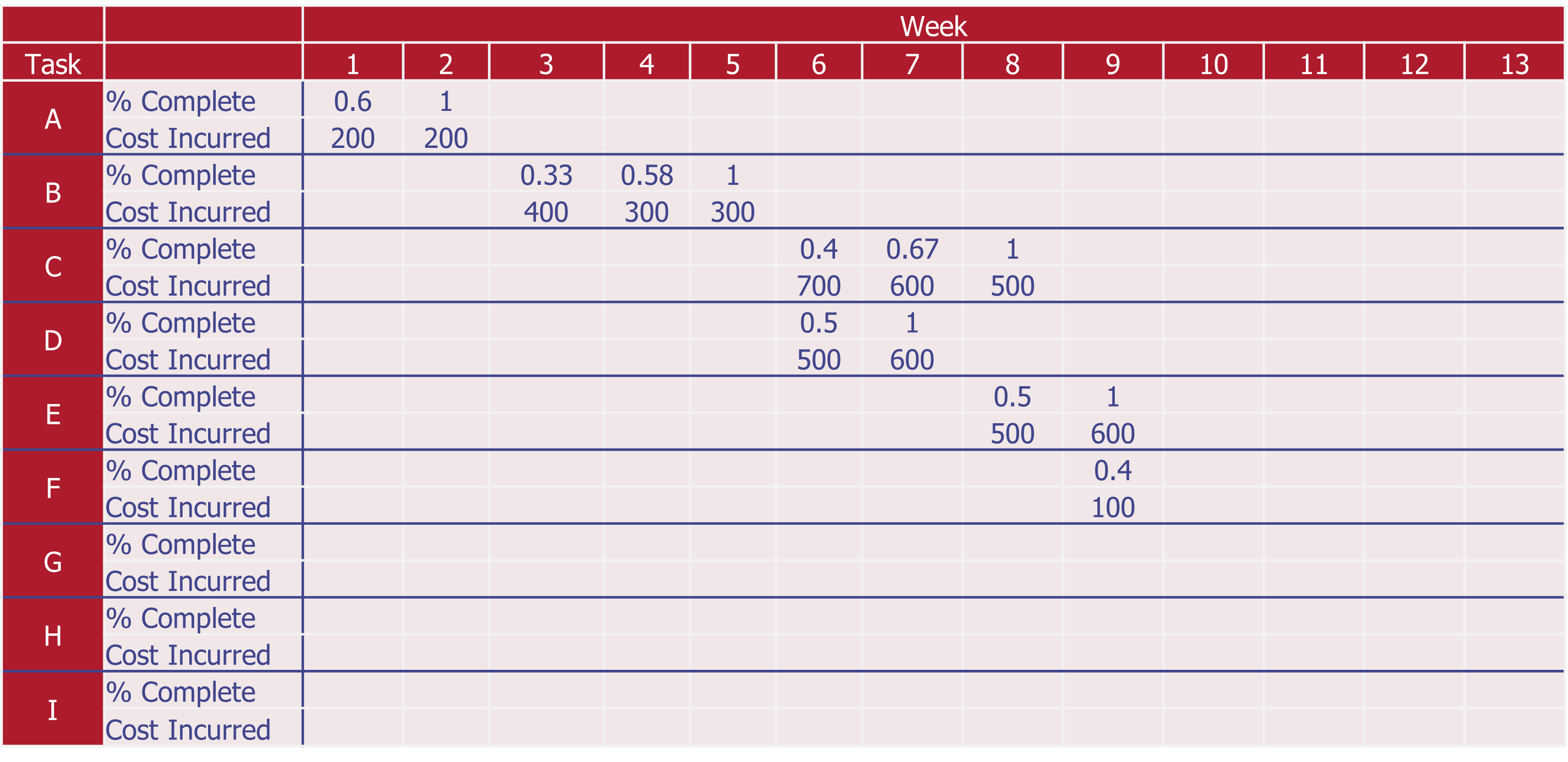 You have just received your progress update for your 13 week project