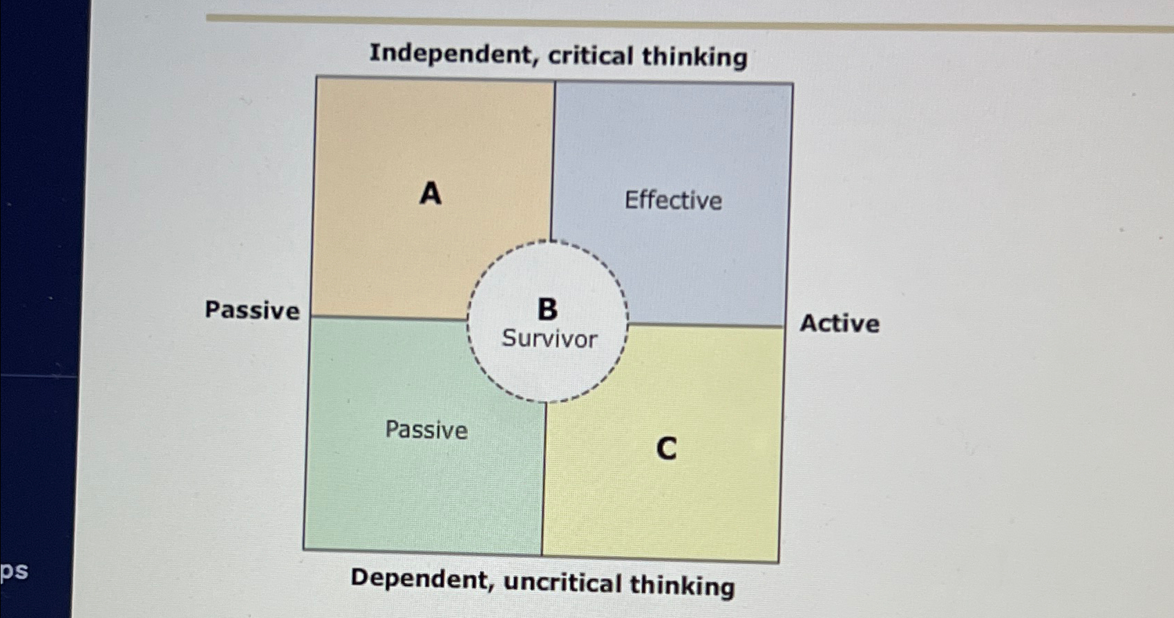  Independent, critical thinking Passive Active Dependent, uncritical thinking 