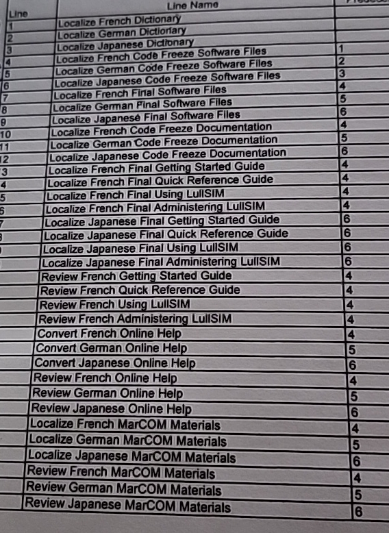  how do complete a CPM for project management with this data?