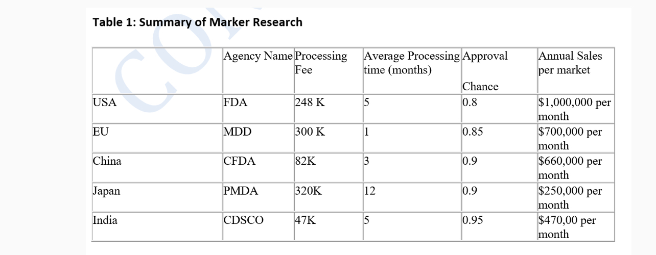  make me a decision tree woth this table below. One that