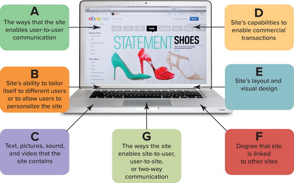  Consider Figure 14-1. Box E refers to which website design element?