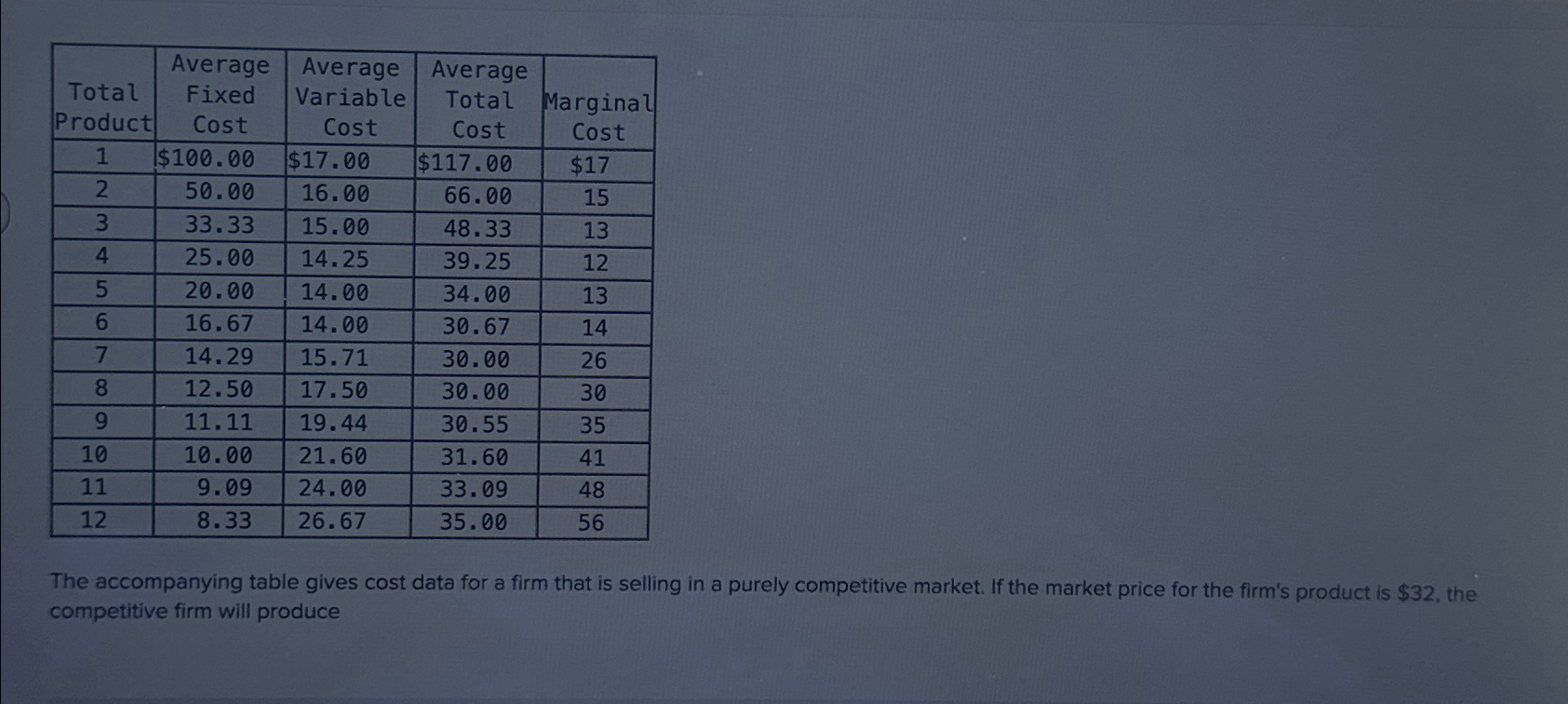 \table[[\table[[Total],[Product]],\table[[Average],[Fixed],[Cost]],\table[[Average],[Variable],[Cost]],\table[[Average],[Total],[Cost]],\table[[Marginal],[Cost]]],[1,$100.00,$17.00,$117.00,$17 