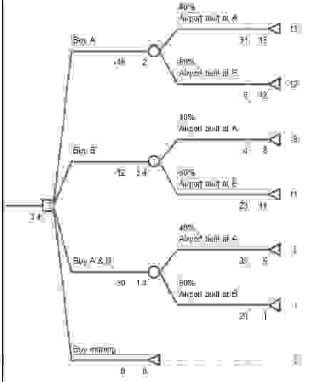 According to this decision tree, which decision (alternative) will result in