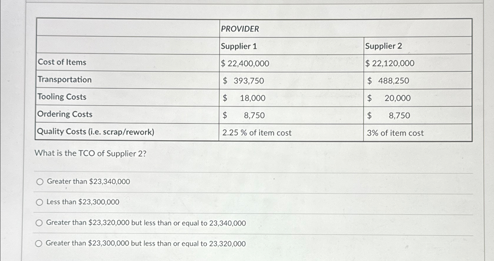  \table[[,PROVIDER,],[,Supplier 1,Supplier 2],[Cost of Items,$22,400,000,$22,120,000 