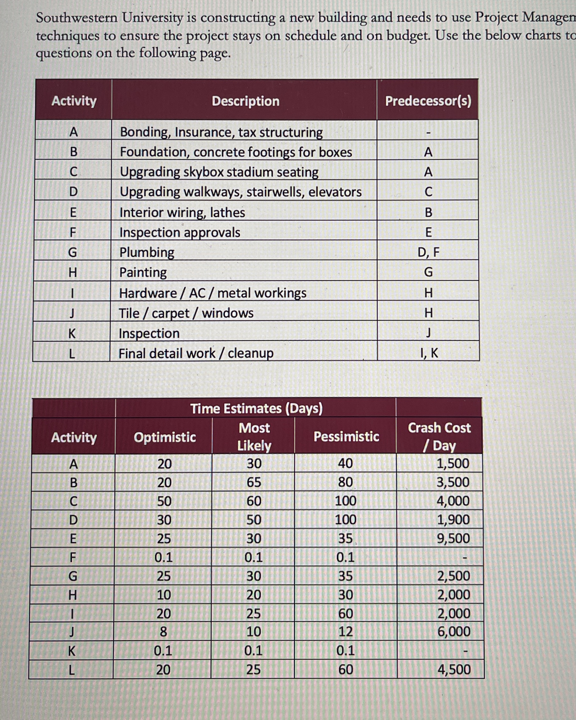  1. Draw the project network diagram. 2. Calculate the expected activity