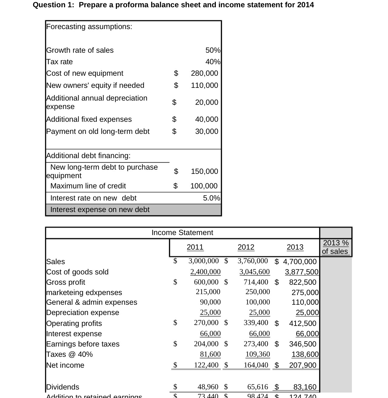 Question 1: Prepare a proforma balance sheet and income statement for