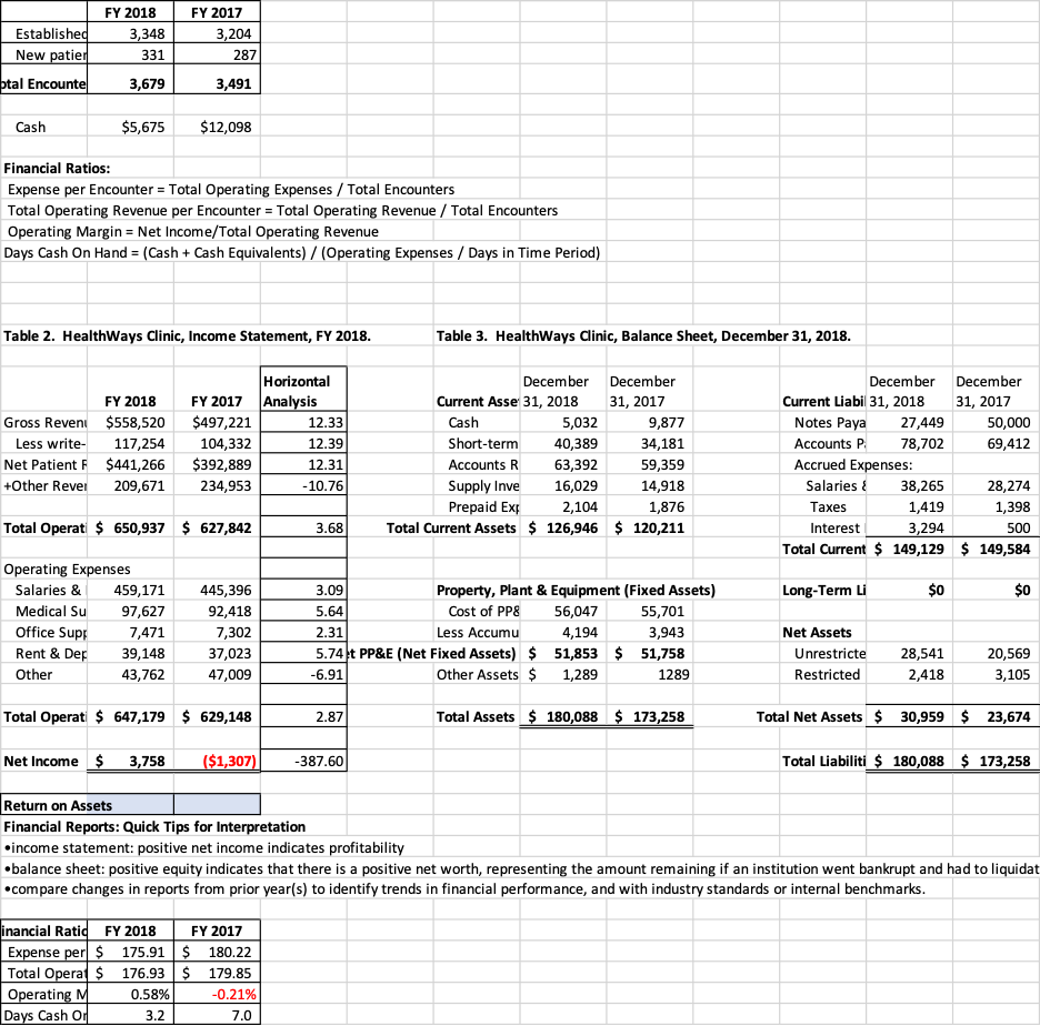 What does your complete financial statement analysis suggest about the financial health