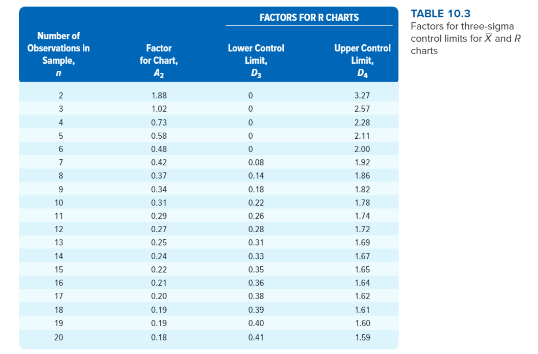 Samples of five observations each have been taken, and the results are